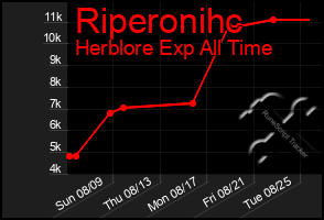 Total Graph of Riperonihc