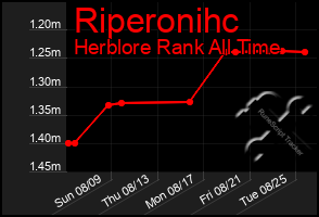 Total Graph of Riperonihc