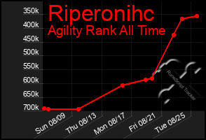 Total Graph of Riperonihc