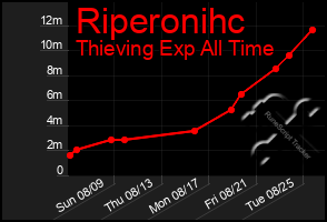 Total Graph of Riperonihc