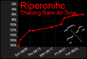 Total Graph of Riperonihc