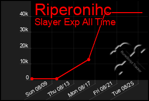 Total Graph of Riperonihc