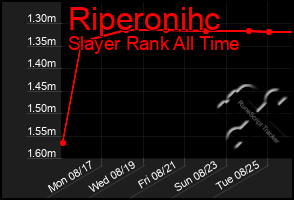 Total Graph of Riperonihc