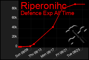 Total Graph of Riperonihc