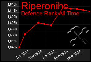 Total Graph of Riperonihc