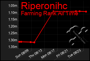 Total Graph of Riperonihc