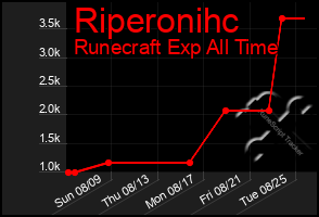 Total Graph of Riperonihc