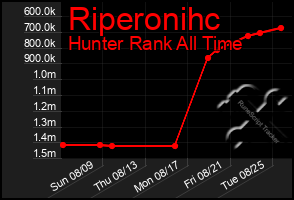 Total Graph of Riperonihc