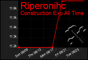 Total Graph of Riperonihc