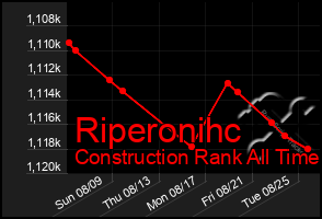 Total Graph of Riperonihc