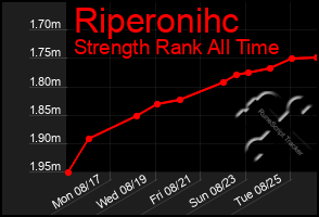 Total Graph of Riperonihc