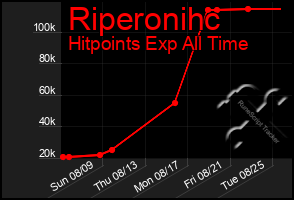 Total Graph of Riperonihc