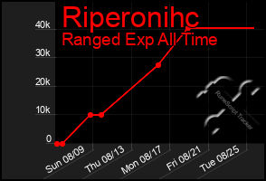 Total Graph of Riperonihc