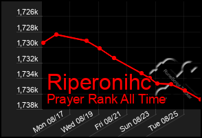 Total Graph of Riperonihc