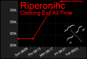 Total Graph of Riperonihc