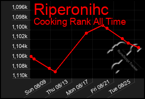 Total Graph of Riperonihc