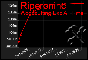 Total Graph of Riperonihc