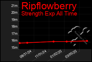 Total Graph of Ripflowberry