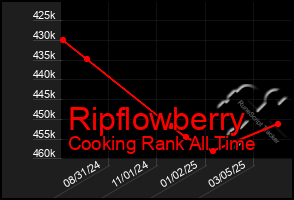 Total Graph of Ripflowberry