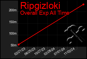 Total Graph of Ripgizloki