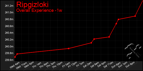 1 Week Graph of Ripgizloki