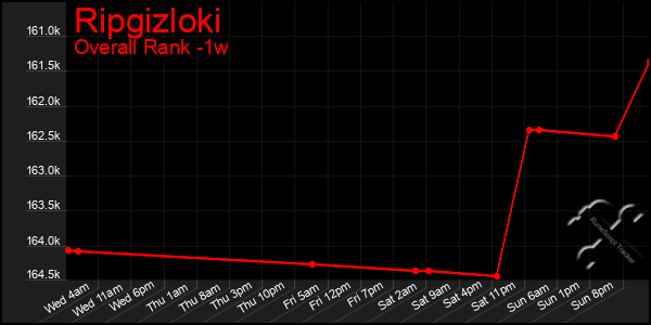 1 Week Graph of Ripgizloki