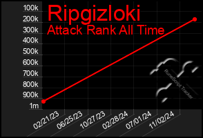 Total Graph of Ripgizloki