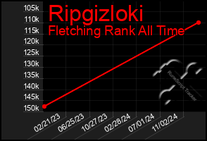 Total Graph of Ripgizloki