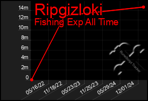 Total Graph of Ripgizloki