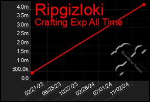 Total Graph of Ripgizloki