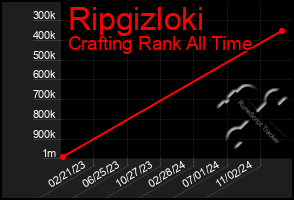 Total Graph of Ripgizloki