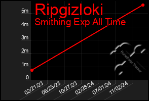 Total Graph of Ripgizloki