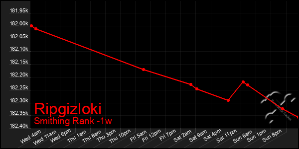 Last 7 Days Graph of Ripgizloki