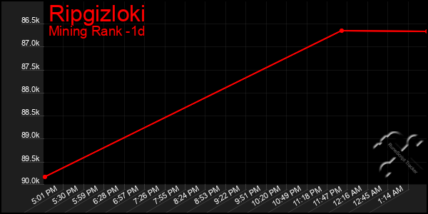 Last 24 Hours Graph of Ripgizloki