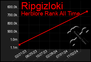 Total Graph of Ripgizloki