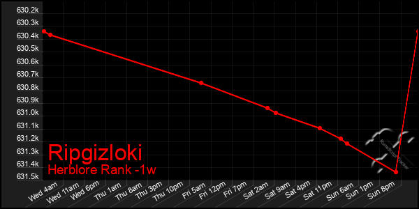 Last 7 Days Graph of Ripgizloki