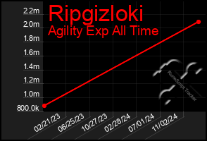 Total Graph of Ripgizloki