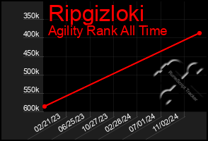 Total Graph of Ripgizloki