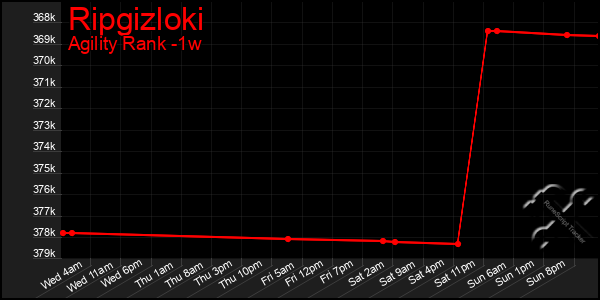 Last 7 Days Graph of Ripgizloki