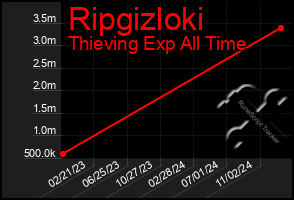 Total Graph of Ripgizloki