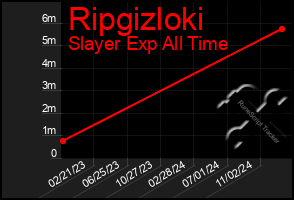 Total Graph of Ripgizloki