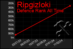 Total Graph of Ripgizloki