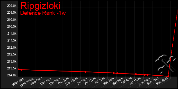 Last 7 Days Graph of Ripgizloki