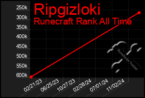 Total Graph of Ripgizloki