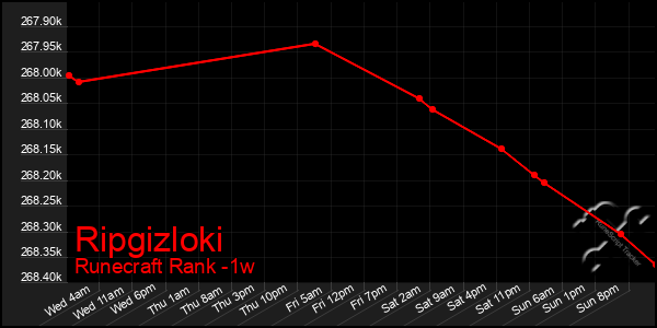 Last 7 Days Graph of Ripgizloki