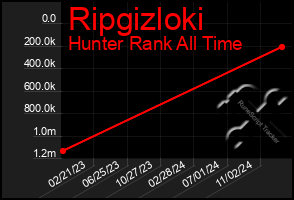 Total Graph of Ripgizloki