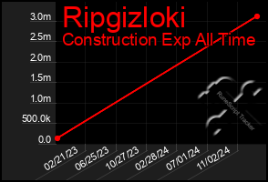 Total Graph of Ripgizloki