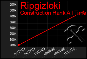 Total Graph of Ripgizloki