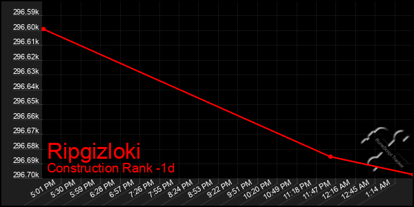 Last 24 Hours Graph of Ripgizloki