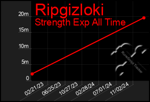 Total Graph of Ripgizloki